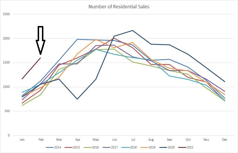 Real estate graph for number of residential properties sold in Edmonton from January of 2014 to February of 2021